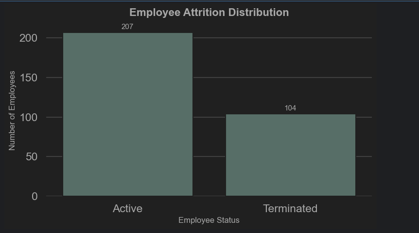 Attrition Distribution (Baseline)