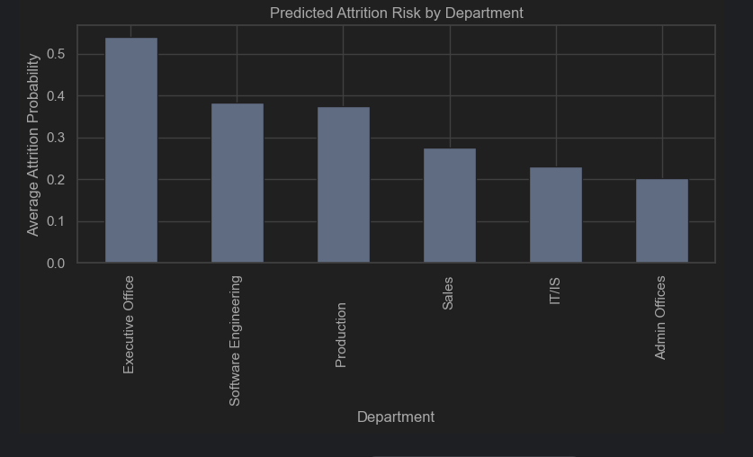 Predicted Attrition Risk by Department
